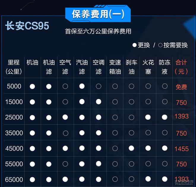 工时费很实惠长安cs95养车成本解析