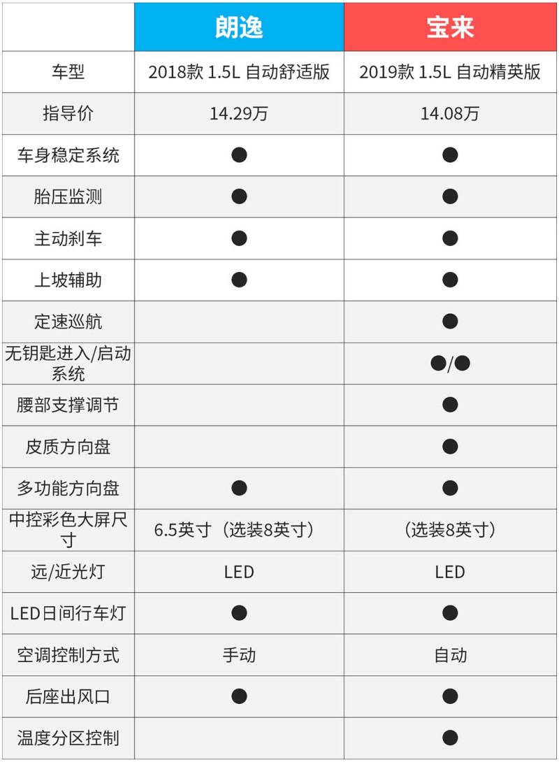 是的,你们没有看错,也不是教授打错,朗逸和宝来从发动机型号,参数