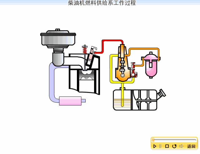 喷油器:将燃油雾化后喷入各个气缸