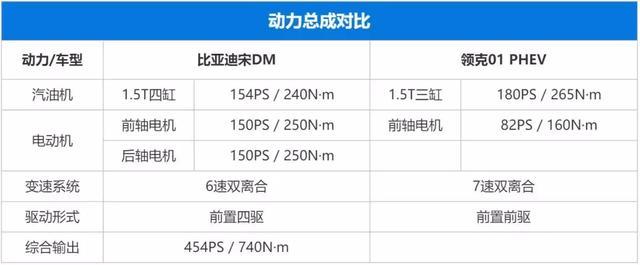 比亚迪宋DM对比领克01 PHEV,谁最值得买? 比亚迪宋DM对比领克01 PHEV,谁最值得买?