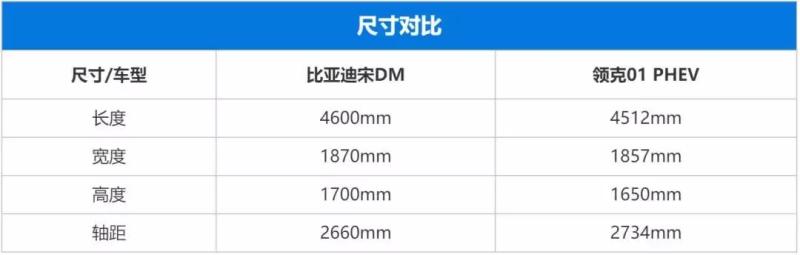 比亚迪宋DM对比领克01 PHEV,谁最值得买? 比亚迪宋DM对比领克01 PHEV,谁最值得买?