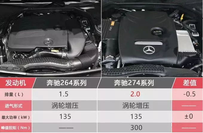 刚想吐槽2.0T的宝马7系,没想到1.5T的奔驰E级