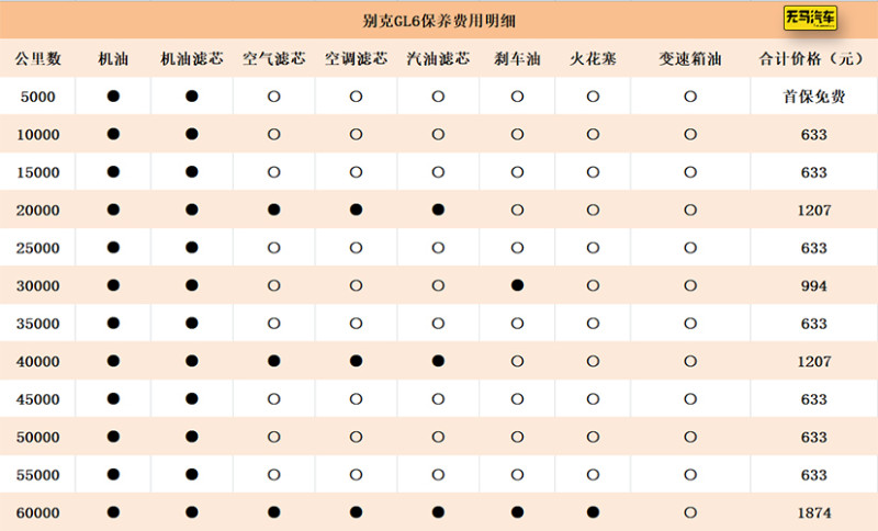 别克gl6养车成本分析!