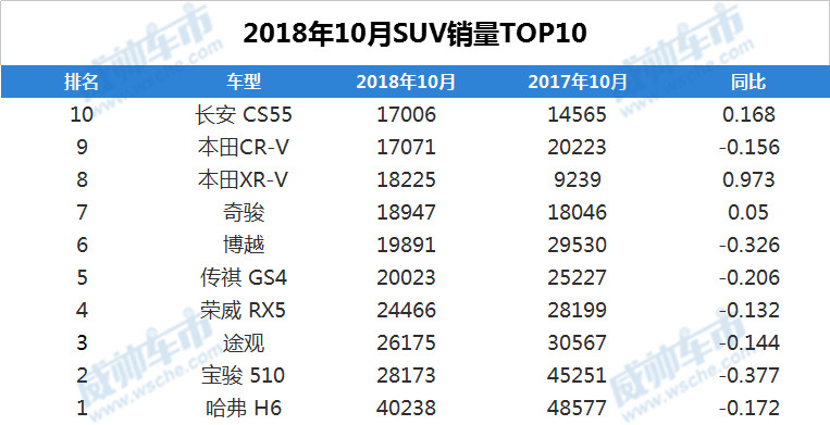 10月suv销量榜前十名出炉:哈弗h6破4万引领自主