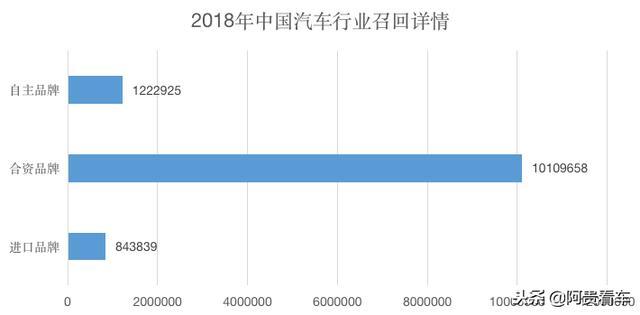 2018年奔驰S级召回次数最多，本田“机油门”上榜！