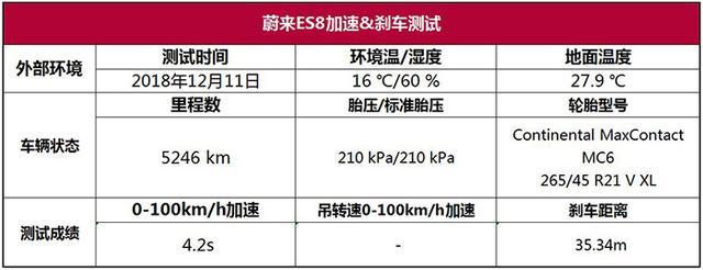 蔚来ES8性能测试：实锤了，ES8加速时间误标！