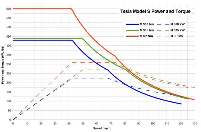 特斯拉Model S对决保时捷911，原来这就是电动车无变速箱的原因！