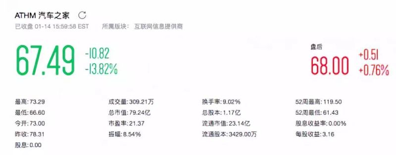 汽车之家遭经销商抵制,股价大跌近14%