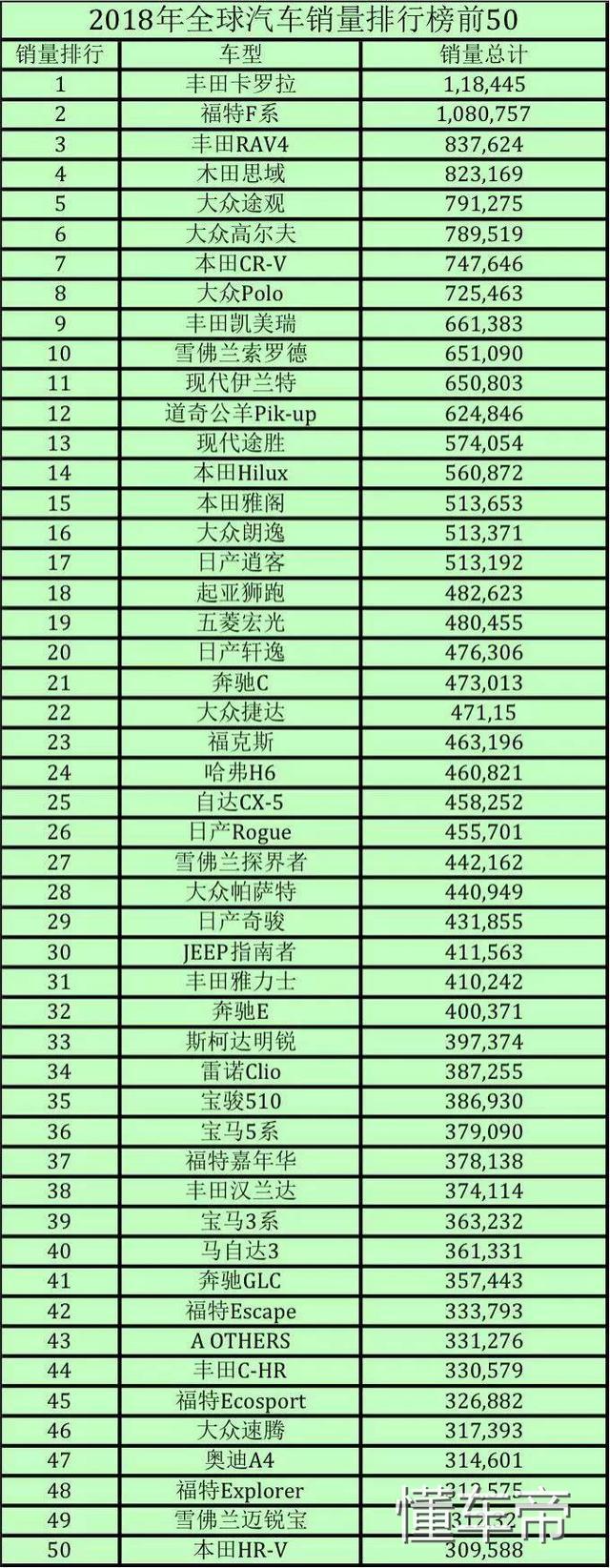 2018全球汽车销量榜出炉,卡罗拉叕获冠军,中国