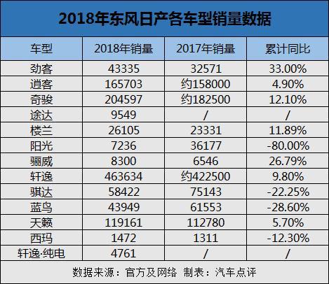 2018中国车市期末考试成绩榜：东风日产