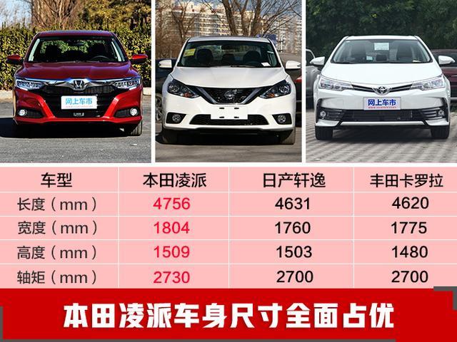 广汽本田火力全开 这款轿车最畅销 9万元新车开回家