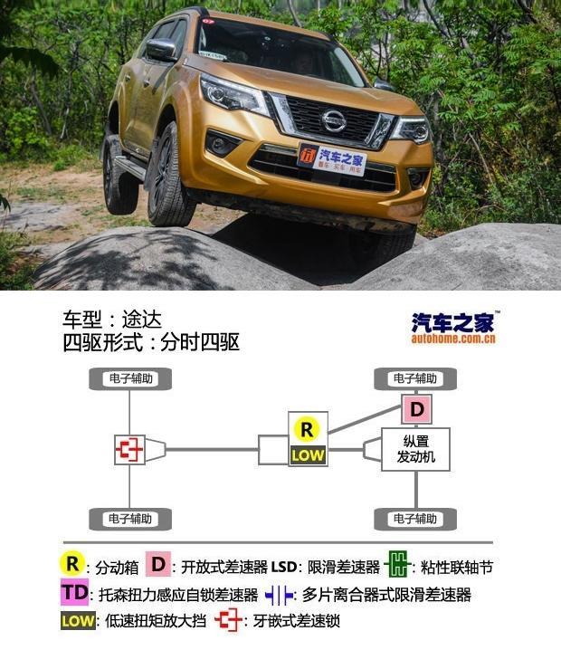 58万在2018年上市的众多车型中,日产途达(参数|询价)是我比较关注的