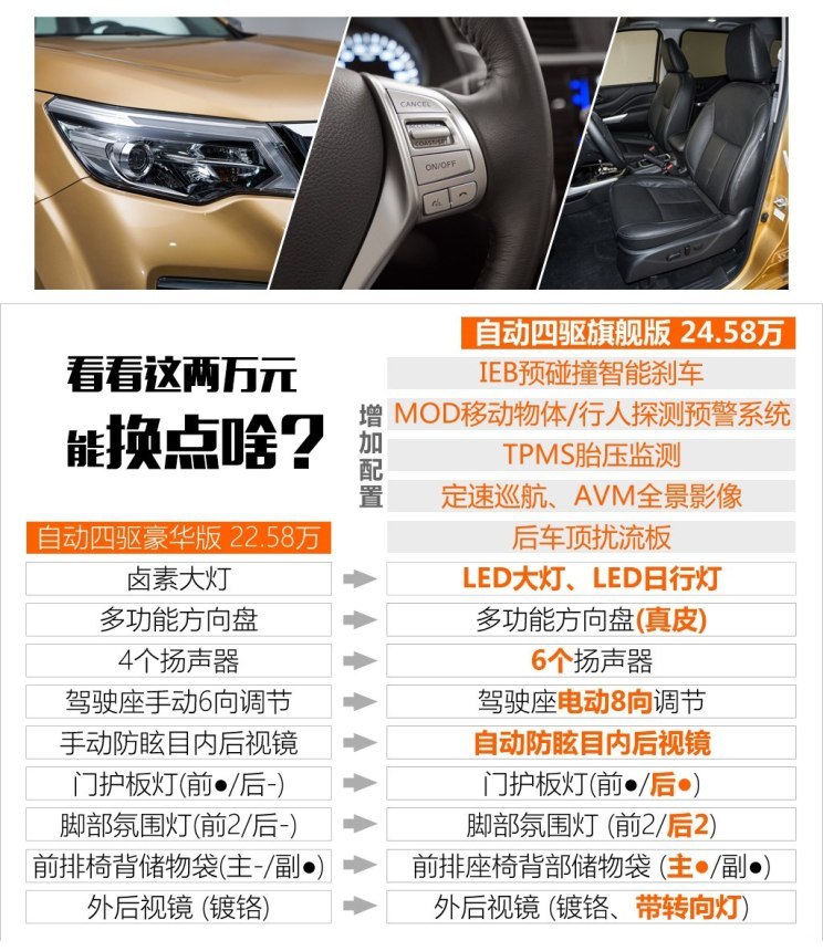 58万在2018年上市的众多车型中,日产途达(参数|询价)是我比较关注的