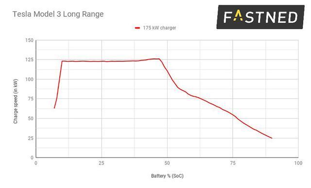 特斯拉Model 3充电功率高达125千瓦