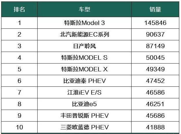 2018全球销量最高电动车TOP10，中国品牌有四款上榜