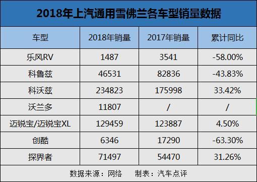 2018中国车市期末考试成绩榜：上汽通用雪佛兰