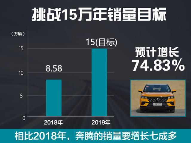 多款新车助阵,奔腾2019年将挑战15万年销量,能