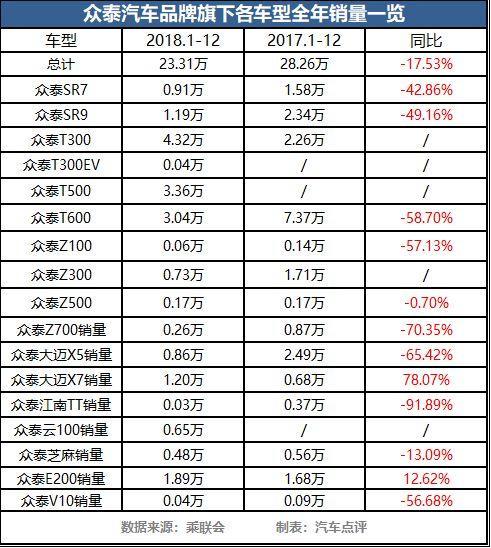 2018中国车市期末考试成绩榜：众泰汽车