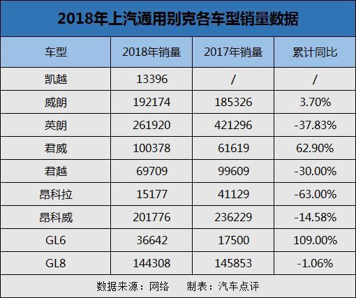 2018中国车市期末考试成绩榜：上汽通用别克