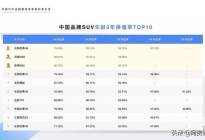 中国SUV保值率榜单发布，哈弗实力夺魁！
