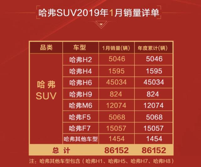 哈弗全球销量500万 神车下乡补贴至高2.8万 哈弗全球销量500万 神车下乡补贴至高2.8万