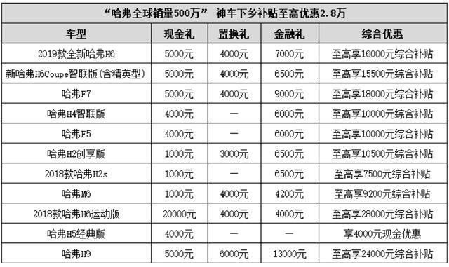 哈弗全球销量500万 神车下乡补贴至高2.8万 哈弗全球销量500万 神车下乡补贴至高2.8万