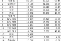 2019年2月汽车销量排行TOP15 哈弗F7成最大黑马