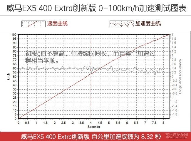 测试威马EX5 400 Extra创新版
