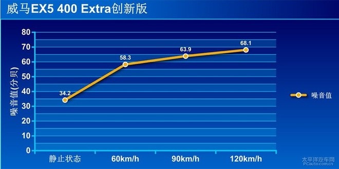 测试威马EX5 400 Extra创新版