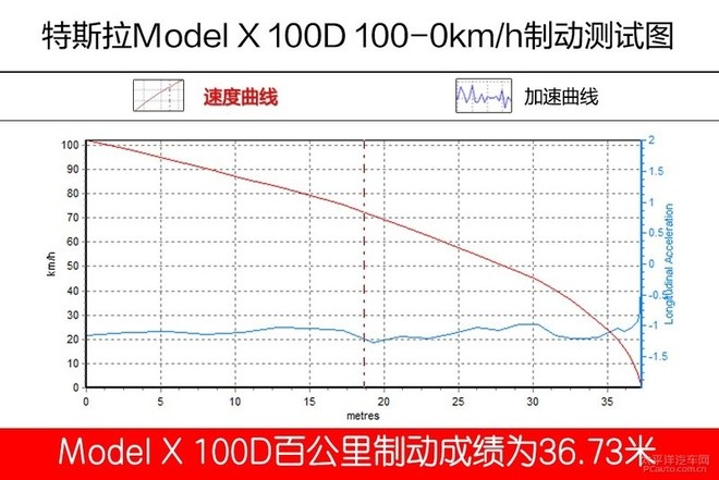 来自未来的模样 测试特斯拉Model X 100D