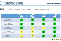 中保研2018年第一批测评车型结果