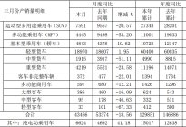 江淮3月纯电动乘用车销量6616辆，同比增长31.5%