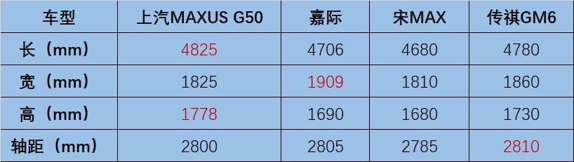 10万级别MPV性价比最强，上汽MAXUS G50“硬核”卖点全解析！