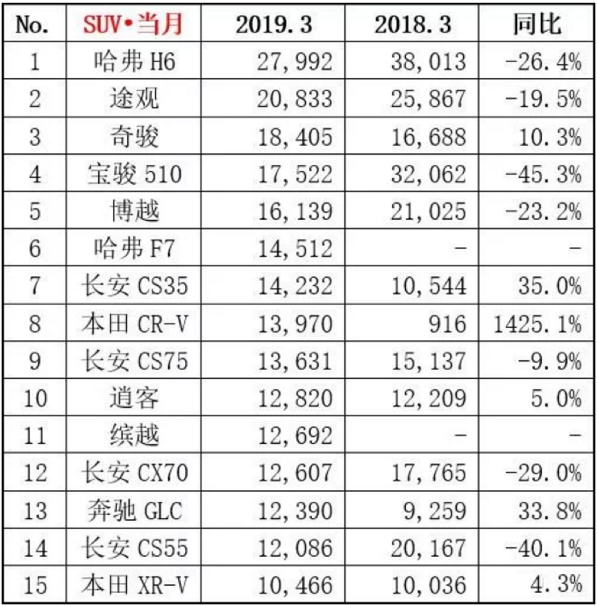 3月SUV销量TOP10快评，H6稳居榜首，日产奇骏闯入前三