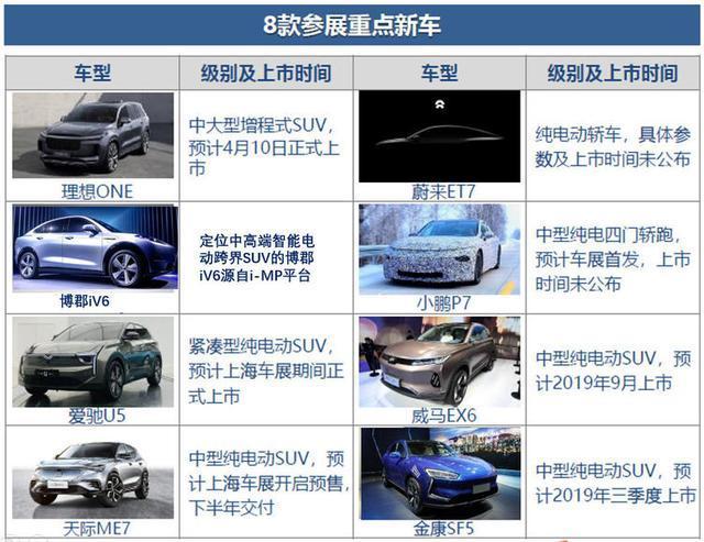 2019年上海车展造车新势力亮相车型盘点，你更看好谁？