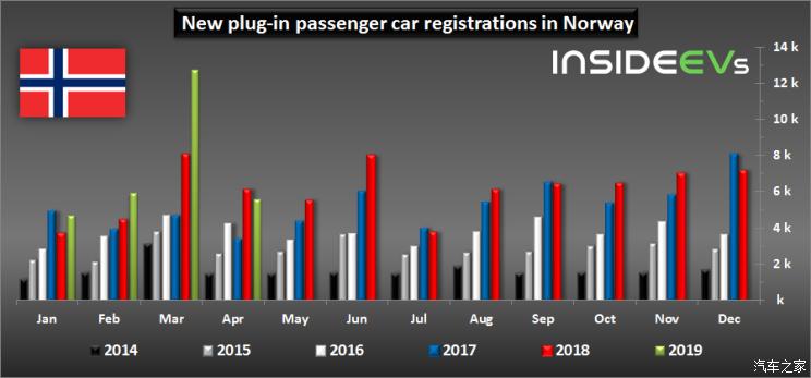 插混降幅大 挪威4月新能源车售5596辆