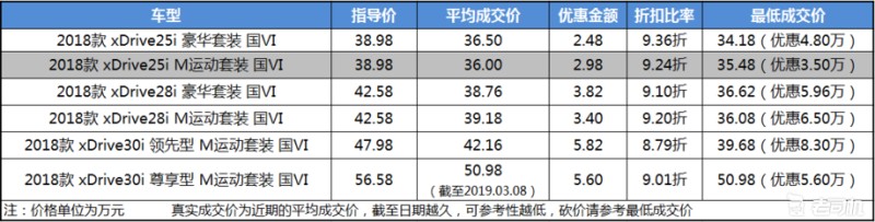 【真实成交价快报】国产降价不加长，宝马X3最高优惠8.3万-老司机社区