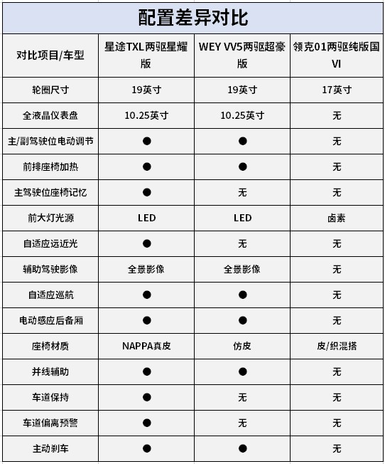 配置对比:星途txl轻微优势领先于vv5