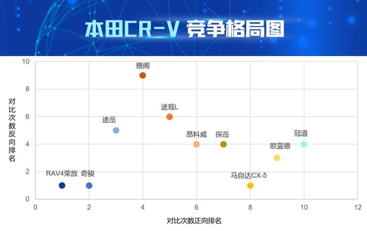 AI看市场|数据解读本田CR-V产品竞争力