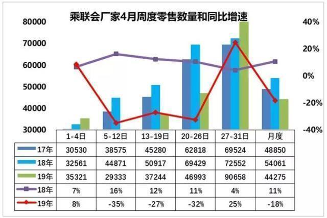 商库存系数再现高位:厂商经销商竭力去库存消
