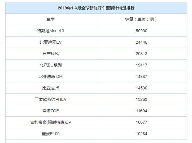 M6米乐全球卖得最好的10款新能源车国产占了6款最后一款产自广西(图1)
