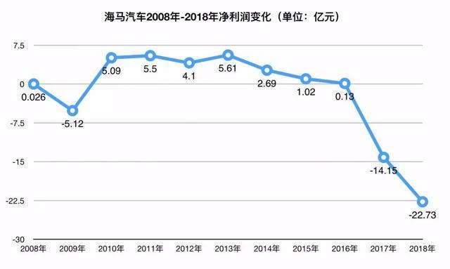 海马汽车卖房扭亏！困境中的非主流自主品牌们如何自救？