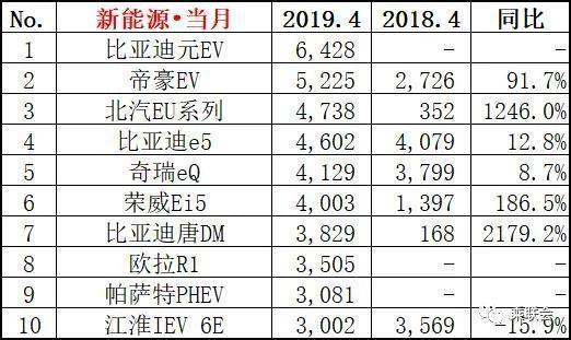 4月新能源汽車銷量榜出爐,比亞迪元ev登頂,帕薩特phev擠入前十