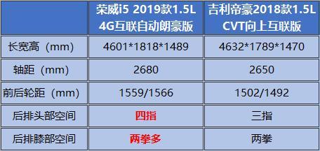 入門(mén)級(jí)緊湊級(jí)轎車(chē)大戰(zhàn)一觸即發(fā)！榮威i5 VS 吉利帝豪