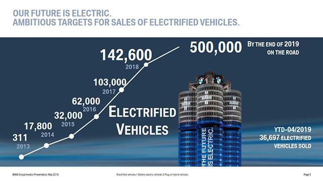 宝马未来6年新能源规划公布，将推包括iNEXT在内25款新能源车型