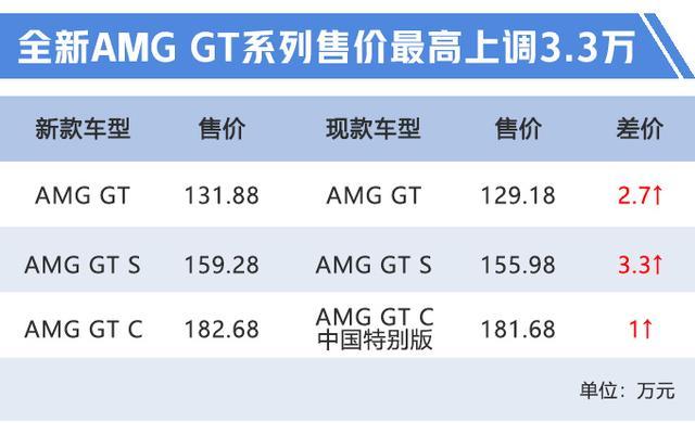 奥迪R8最大对手！奔驰全新AMG GT跑车开卖，售131.88万，3.7秒破百