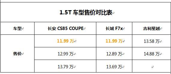 99萬起,1.5t百公里油耗6.8l,長安cs85 coupe亮出終極殺招