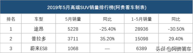 5月豪华SUV销量出炉：奥迪Q5L下跌24%，宝马X3成大赢家