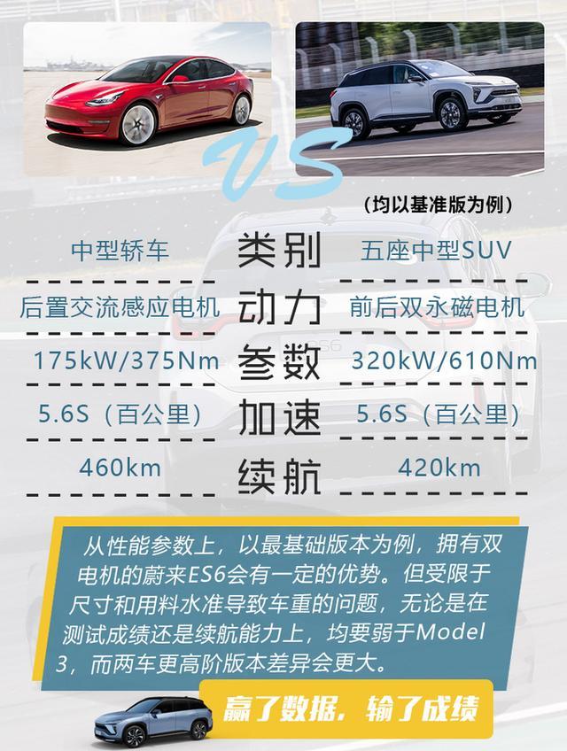 中国品牌很低端？比特斯拉Model 3还贵3万的蔚来ES6，谁是真正网红？