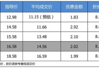 【真实成交价快报】最个性的三菱SUV 奕歌最高优惠3.45万